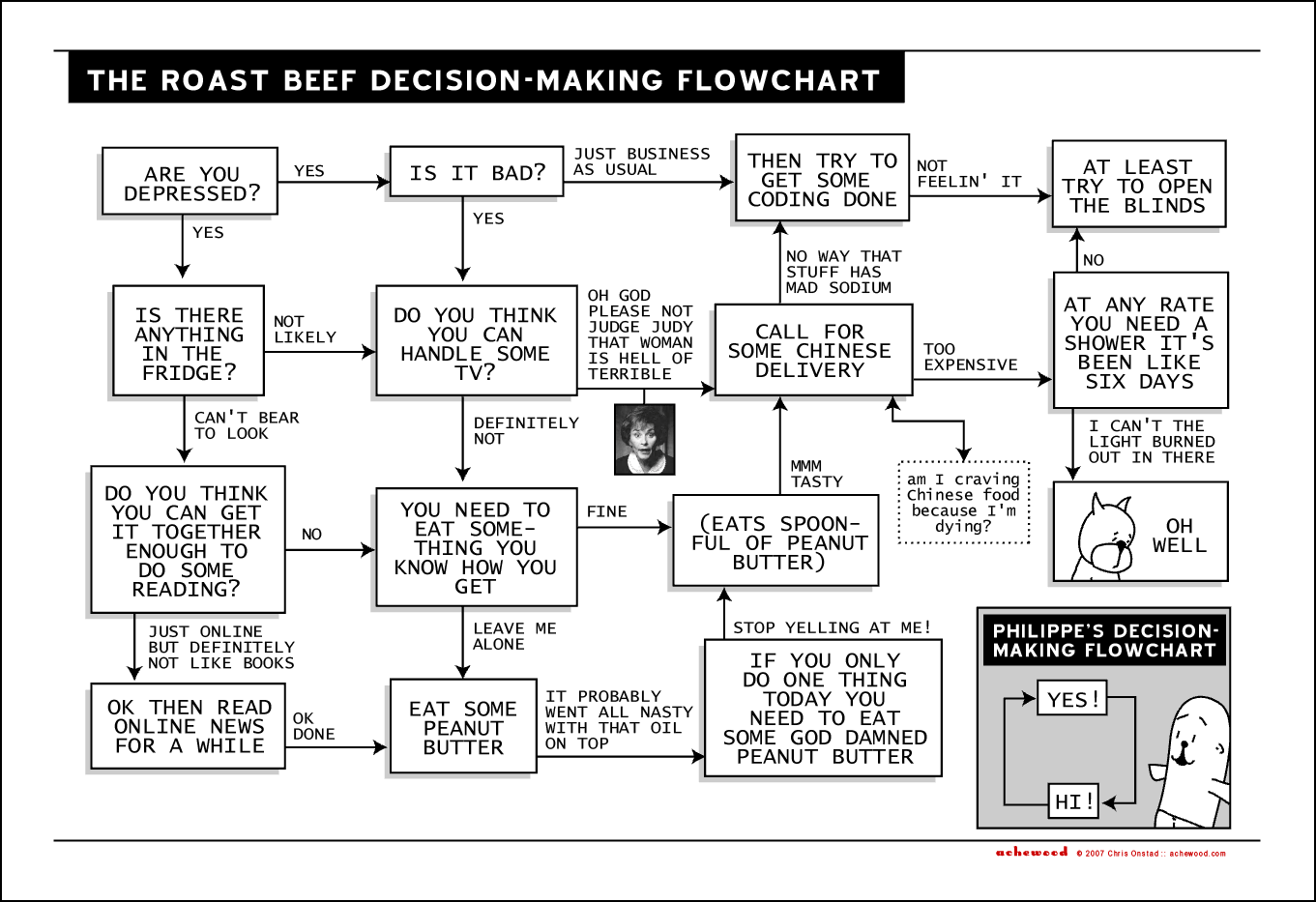 Roast Beef Depression Flowchart - Poster